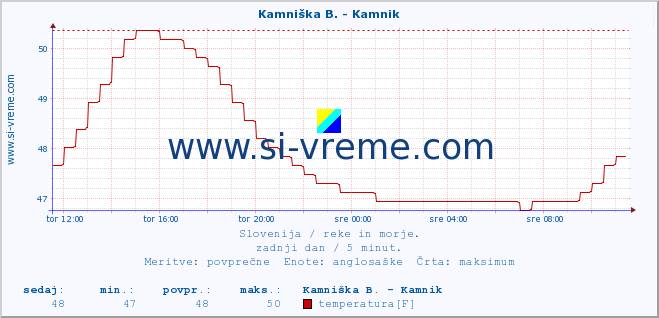 POVPREČJE :: Kamniška B. - Kamnik :: temperatura | pretok | višina :: zadnji dan / 5 minut.