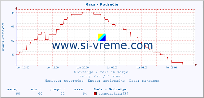 POVPREČJE :: Rača - Podrečje :: temperatura | pretok | višina :: zadnji dan / 5 minut.