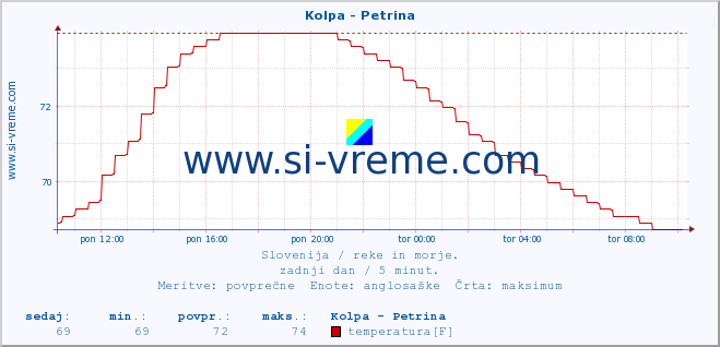 POVPREČJE :: Kolpa - Petrina :: temperatura | pretok | višina :: zadnji dan / 5 minut.