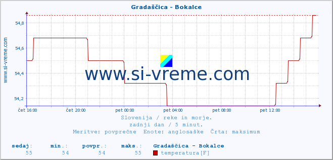 POVPREČJE :: Gradaščica - Bokalce :: temperatura | pretok | višina :: zadnji dan / 5 minut.