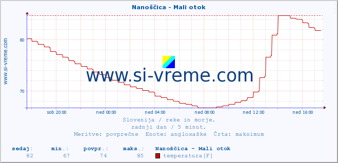 POVPREČJE :: Nanoščica - Mali otok :: temperatura | pretok | višina :: zadnji dan / 5 minut.