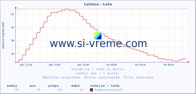 POVPREČJE :: Lučnica - Luče :: temperatura | pretok | višina :: zadnji dan / 5 minut.