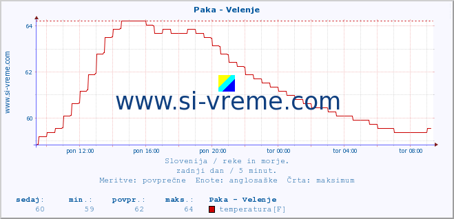 POVPREČJE :: Paka - Velenje :: temperatura | pretok | višina :: zadnji dan / 5 minut.