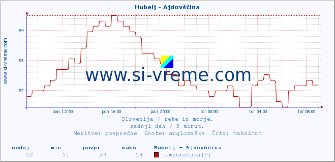 POVPREČJE :: Hubelj - Ajdovščina :: temperatura | pretok | višina :: zadnji dan / 5 minut.