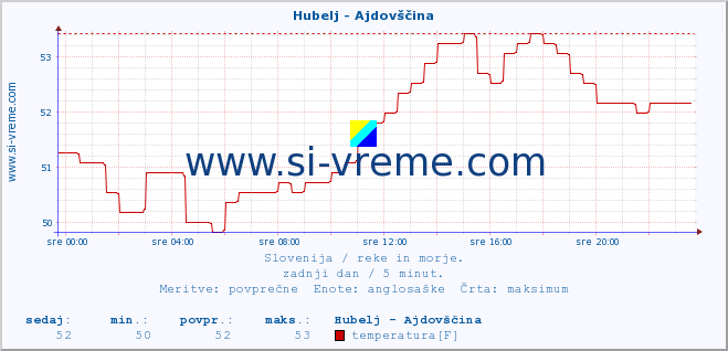 POVPREČJE :: Hubelj - Ajdovščina :: temperatura | pretok | višina :: zadnji dan / 5 minut.