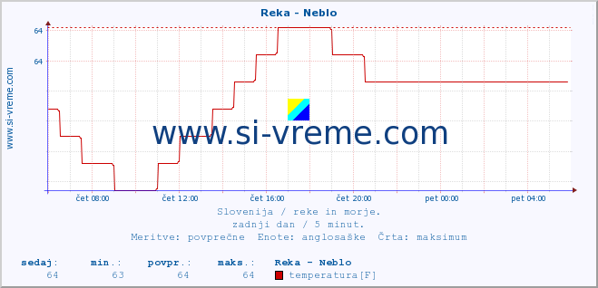 POVPREČJE :: Reka - Neblo :: temperatura | pretok | višina :: zadnji dan / 5 minut.