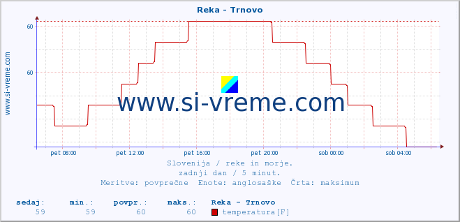 POVPREČJE :: Reka - Trnovo :: temperatura | pretok | višina :: zadnji dan / 5 minut.