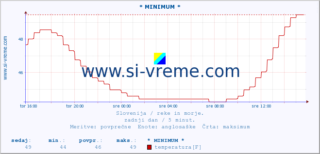 POVPREČJE :: * MINIMUM * :: temperatura | pretok | višina :: zadnji dan / 5 minut.