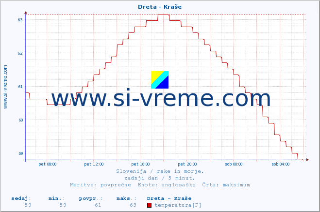 POVPREČJE :: Dreta - Kraše :: temperatura | pretok | višina :: zadnji dan / 5 minut.