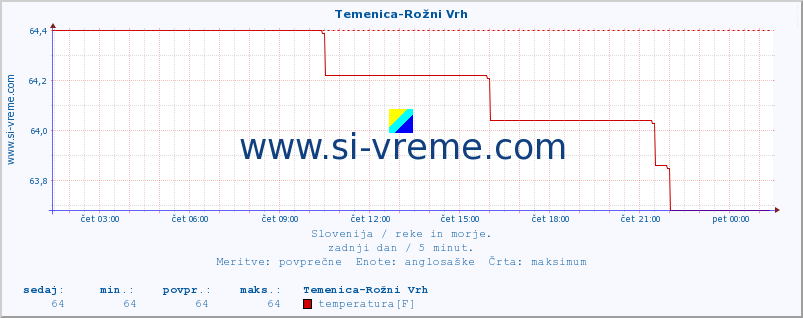 POVPREČJE :: Temenica-Rožni Vrh :: temperatura | pretok | višina :: zadnji dan / 5 minut.