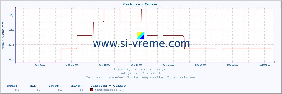 POVPREČJE :: Cerknica - Cerkno :: temperatura | pretok | višina :: zadnji dan / 5 minut.