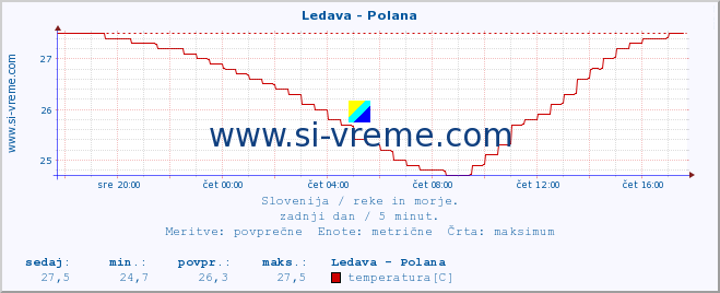 POVPREČJE :: Ledava - Polana :: temperatura | pretok | višina :: zadnji dan / 5 minut.