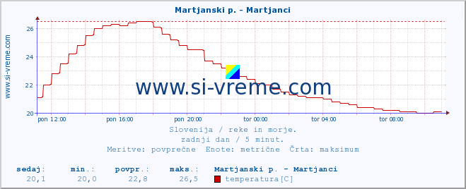 POVPREČJE :: Martjanski p. - Martjanci :: temperatura | pretok | višina :: zadnji dan / 5 minut.