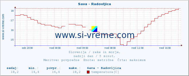 POVPREČJE :: Sava - Radovljica :: temperatura | pretok | višina :: zadnji dan / 5 minut.