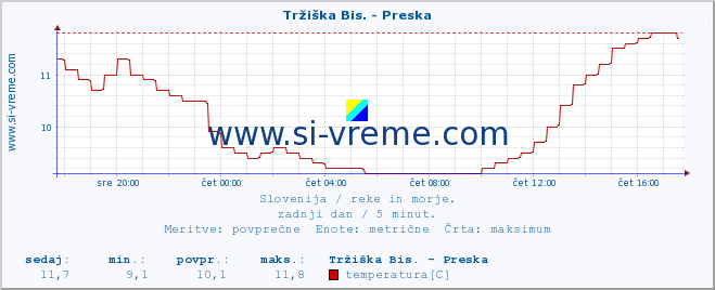 POVPREČJE :: Tržiška Bis. - Preska :: temperatura | pretok | višina :: zadnji dan / 5 minut.