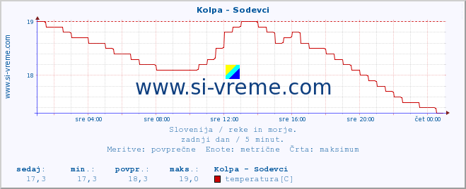 POVPREČJE :: Kolpa - Sodevci :: temperatura | pretok | višina :: zadnji dan / 5 minut.