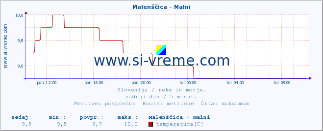 POVPREČJE :: Malenščica - Malni :: temperatura | pretok | višina :: zadnji dan / 5 minut.