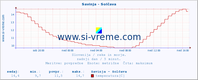 POVPREČJE :: Savinja - Solčava :: temperatura | pretok | višina :: zadnji dan / 5 minut.