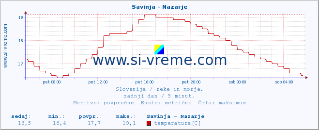 POVPREČJE :: Savinja - Nazarje :: temperatura | pretok | višina :: zadnji dan / 5 minut.