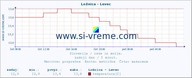 POVPREČJE :: Ložnica - Levec :: temperatura | pretok | višina :: zadnji dan / 5 minut.