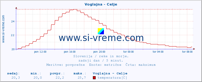 POVPREČJE :: Voglajna - Celje :: temperatura | pretok | višina :: zadnji dan / 5 minut.