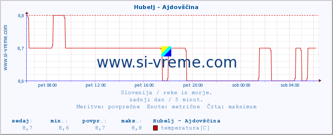 POVPREČJE :: Hubelj - Ajdovščina :: temperatura | pretok | višina :: zadnji dan / 5 minut.