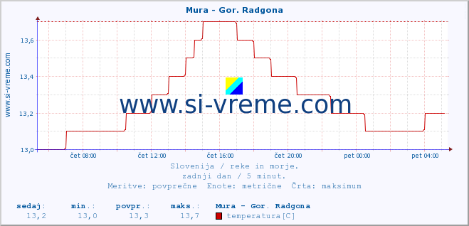 POVPREČJE :: Mura - Gor. Radgona :: temperatura | pretok | višina :: zadnji dan / 5 minut.