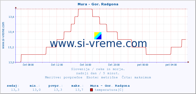 POVPREČJE :: Mura - Gor. Radgona :: temperatura | pretok | višina :: zadnji dan / 5 minut.