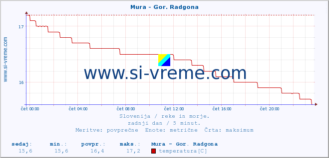 POVPREČJE :: Mura - Gor. Radgona :: temperatura | pretok | višina :: zadnji dan / 5 minut.