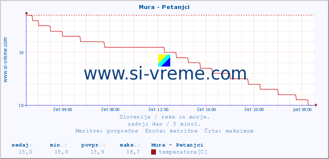 POVPREČJE :: Mura - Petanjci :: temperatura | pretok | višina :: zadnji dan / 5 minut.