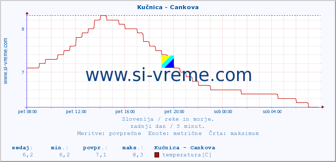 POVPREČJE :: Kučnica - Cankova :: temperatura | pretok | višina :: zadnji dan / 5 minut.