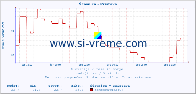 POVPREČJE :: Ščavnica - Pristava :: temperatura | pretok | višina :: zadnji dan / 5 minut.