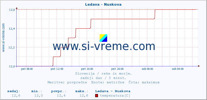 POVPREČJE :: Ledava - Nuskova :: temperatura | pretok | višina :: zadnji dan / 5 minut.