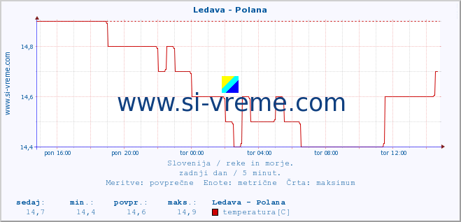 POVPREČJE :: Ledava - Polana :: temperatura | pretok | višina :: zadnji dan / 5 minut.