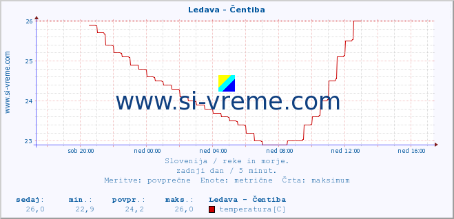 POVPREČJE :: Ledava - Čentiba :: temperatura | pretok | višina :: zadnji dan / 5 minut.