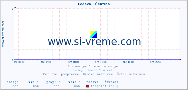 POVPREČJE :: Ledava - Čentiba :: temperatura | pretok | višina :: zadnji dan / 5 minut.