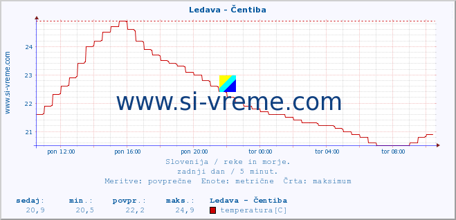 POVPREČJE :: Ledava - Čentiba :: temperatura | pretok | višina :: zadnji dan / 5 minut.