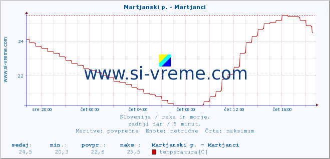 POVPREČJE :: Martjanski p. - Martjanci :: temperatura | pretok | višina :: zadnji dan / 5 minut.