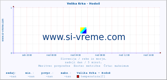 POVPREČJE :: Velika Krka - Hodoš :: temperatura | pretok | višina :: zadnji dan / 5 minut.