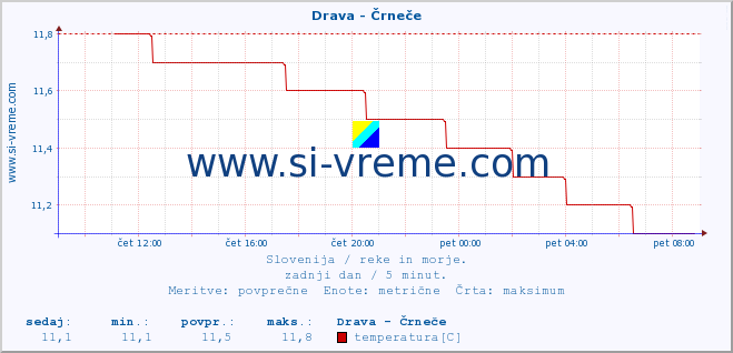 POVPREČJE :: Drava - Črneče :: temperatura | pretok | višina :: zadnji dan / 5 minut.