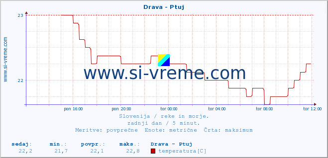 POVPREČJE :: Drava - Ptuj :: temperatura | pretok | višina :: zadnji dan / 5 minut.