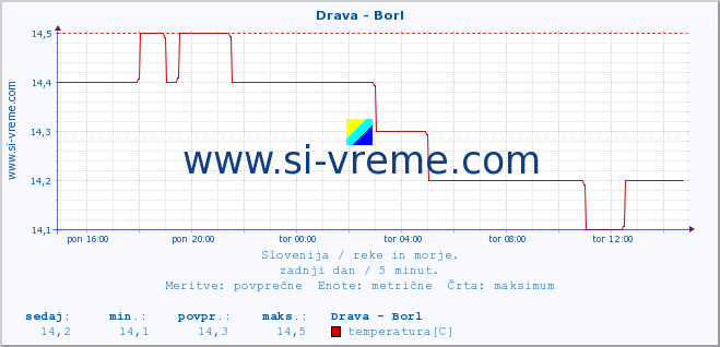 POVPREČJE :: Drava - Borl :: temperatura | pretok | višina :: zadnji dan / 5 minut.