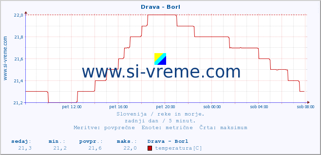 POVPREČJE :: Drava - Borl :: temperatura | pretok | višina :: zadnji dan / 5 minut.