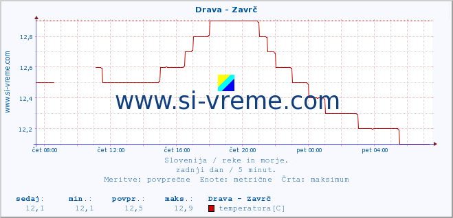 POVPREČJE :: Drava - Zavrč :: temperatura | pretok | višina :: zadnji dan / 5 minut.