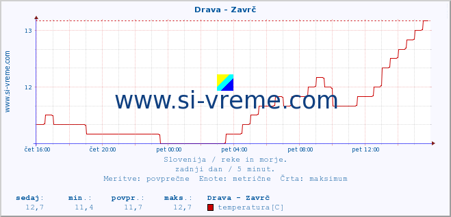 POVPREČJE :: Drava - Zavrč :: temperatura | pretok | višina :: zadnji dan / 5 minut.