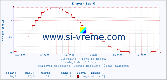 POVPREČJE :: Drava - Zavrč :: temperatura | pretok | višina :: zadnji dan / 5 minut.