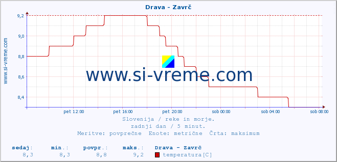 POVPREČJE :: Drava - Zavrč :: temperatura | pretok | višina :: zadnji dan / 5 minut.