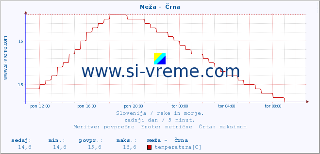 POVPREČJE :: Meža -  Črna :: temperatura | pretok | višina :: zadnji dan / 5 minut.