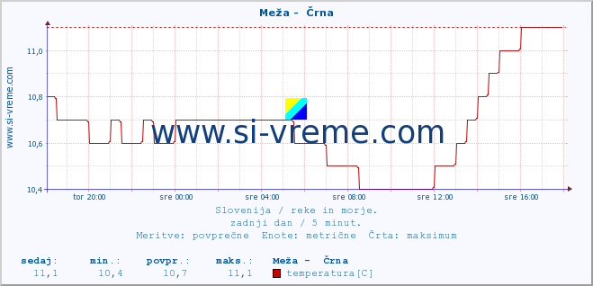 POVPREČJE :: Meža -  Črna :: temperatura | pretok | višina :: zadnji dan / 5 minut.