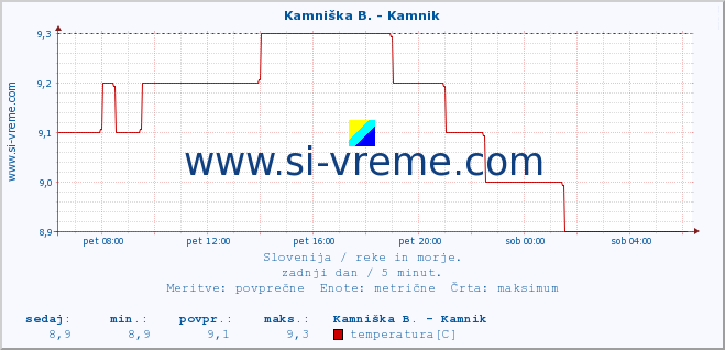 POVPREČJE :: Meža -  Črna :: temperatura | pretok | višina :: zadnji dan / 5 minut.